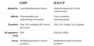 GMP and HACCP