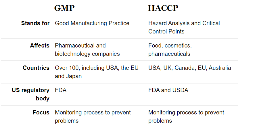 GMP and HACCP