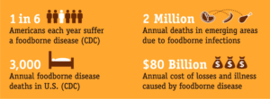 Cost of foodborne illness