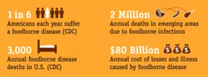 Cost of foodborne illness