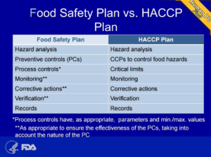 Food safety plan HACCP plan
