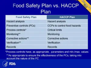 Food safety plan HACCP plan