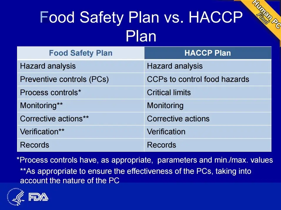 Food safety plan HACCP plan