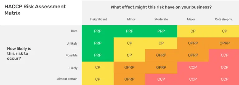 hazard matrix ehaccp.org