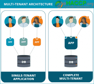 eHACCP's multi-tenancy solution